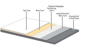 Modified Bitumen Roofing